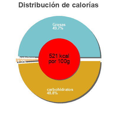 Distribución de calorías por grasa, proteína y carbohidratos para el producto Palmer, flavored truffles Palmer,   R.M. Palmer Co. 
