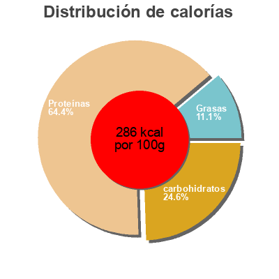 Distribución de calorías por grasa, proteína y carbohidratos para el producto Peppered, Beef Jerky Essential Everyday 