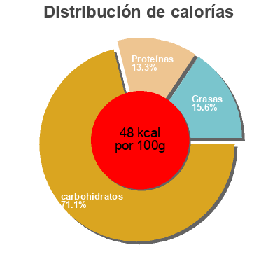 Distribución de calorías por grasa, proteína y carbohidratos para el producto Pasta sauce Culinaria 