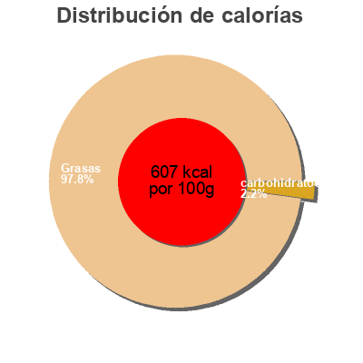 Distribución de calorías por grasa, proteína y carbohidratos para el producto Tartar Sauce Nalley 