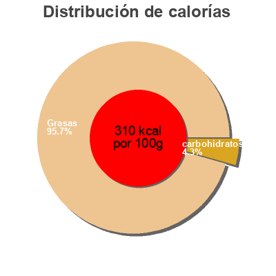 Distribución de calorías por grasa, proteína y carbohidratos para el producto Dressing marinade Bernstein's 