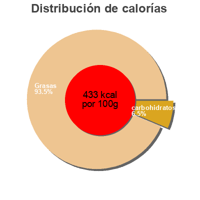 Distribución de calorías por grasa, proteína y carbohidratos para el producto Wish-bone, ranch dressing Wish-Bone,   Pinnacle Foods Group Llc 