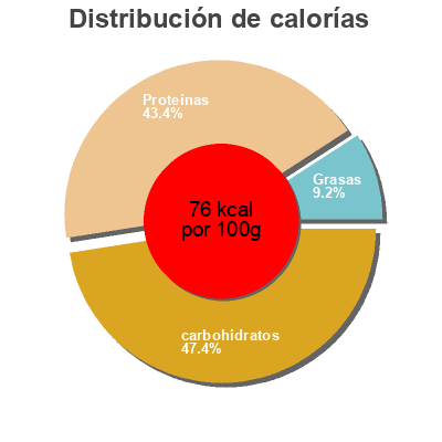 Distribución de calorías por grasa, proteína y carbohidratos para el producto Shrimp & Veggie Griller Seapak 