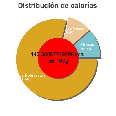 Distribución de calorías por grasa, proteína y carbohidratos para el producto Corn Tortillas Goya 30oz
