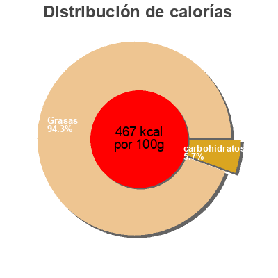 Distribución de calorías por grasa, proteína y carbohidratos para el producto Ranch Dressing, Topping & Spread Ken's Steak House, Ken's Foods  Inc. 