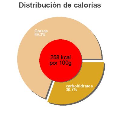 Distribución de calorías por grasa, proteína y carbohidratos para el producto Thousand island dressing Ken's Steak House 