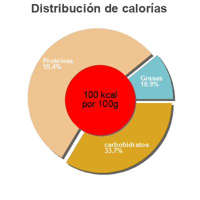 Distribución de calorías por grasa, proteína y carbohidratos para el producto Chunk white chicken in barbeque sauce Bumble Bee Foods  Llc 