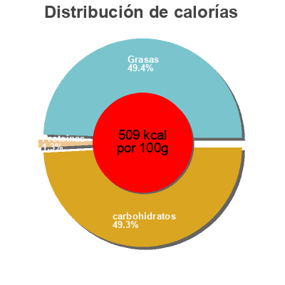 Distribución de calorías por grasa, proteína y carbohidratos para el producto Crispy Chocolaty Hearts Frankford Candy Llc 