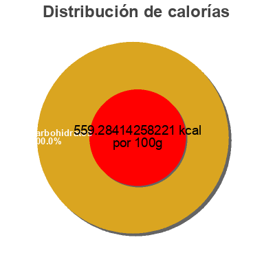 Distribución de calorías por grasa, proteína y carbohidratos para el producto Light green tea iced tea mix qt 4c,   4c Foods Corp. 