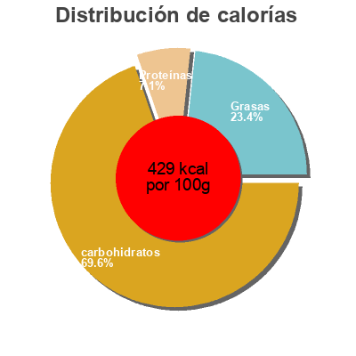 Distribución de calorías por grasa, proteína y carbohidratos para el producto Crackers Publix 