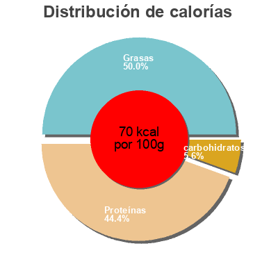 Distribución de calorías por grasa, proteína y carbohidratos para el producto Reduced Fat Mozzarella String Cheese Publix 