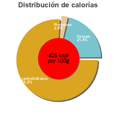Distribución de calorías por grasa, proteína y carbohidratos para el producto Premium brownie mix Ghirardelli,   Continental Mills  Inc. 