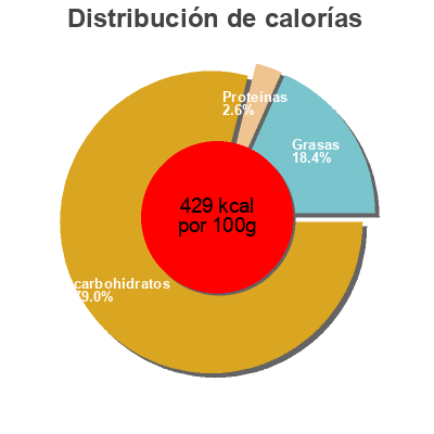 Distribución de calorías por grasa, proteína y carbohidratos para el producto Double chocolate brownie mix Krusteaz 