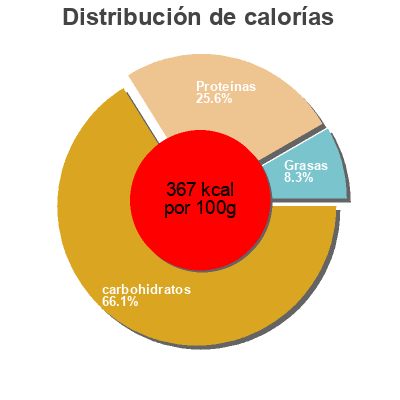 Distribución de calorías por grasa, proteína y carbohidratos para el producto Blueberry protein pancake mix  