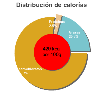 Distribución de calorías por grasa, proteína y carbohidratos para el producto Mélanges à gâteaux trois chocolats ghirardelli 2.83 kg