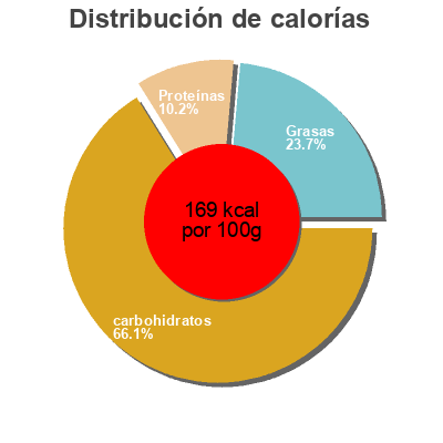Distribución de calorías por grasa, proteína y carbohidratos para el producto Frozen yogurt Kemps,   Kemps Llc 