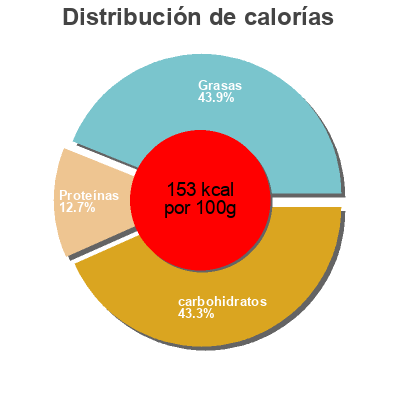 Distribución de calorías por grasa, proteína y carbohidratos para el producto Old Fashioned Eggnog Kemps Llc 