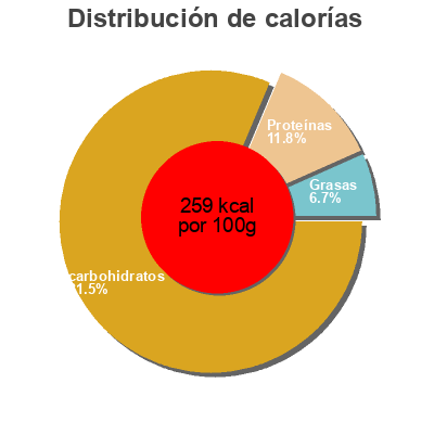 Distribución de calorías por grasa, proteína y carbohidratos para el producto Raisin Weis Quality 