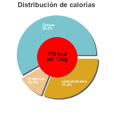 Distribución de calorías por grasa, proteína y carbohidratos para el producto Salsa con queso medium salsa Weis Quality 
