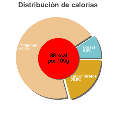 Distribución de calorías por grasa, proteína y carbohidratos para el producto Wild caught dry sea scallops Weis 