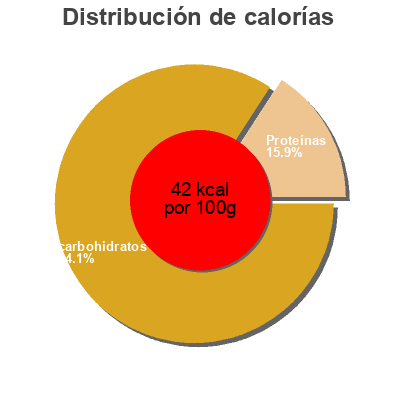 Distribución de calorías por grasa, proteína y carbohidratos para el producto 100% pure pumpkin Baker's Corner 
