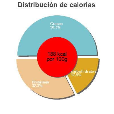 Distribución de calorías por grasa, proteína y carbohidratos para el producto Turkey Meatballs Fit&Active 