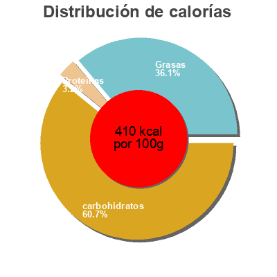 Distribución de calorías por grasa, proteína y carbohidratos para el producto Swiss Rolls Baker's Treat 