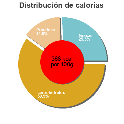 Distribución de calorías por grasa, proteína y carbohidratos para el producto Energy bars Simply Nature,   Aldi-Benner Company 
