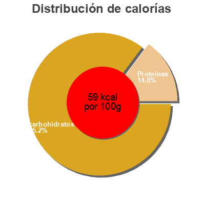 Distribución de calorías por grasa, proteína y carbohidratos para el producto Steamed mixed vegetables Seasons choice 