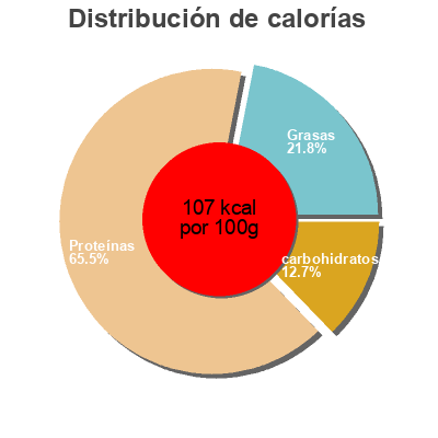 Distribución de calorías por grasa, proteína y carbohidratos para el producto Smoked Uncured Ham Lunch Mate 