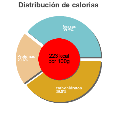 Distribución de calorías por grasa, proteína y carbohidratos para el producto Flatbread Pizza Specially Selected 