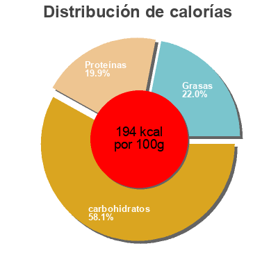 Distribución de calorías por grasa, proteína y carbohidratos para el producto Organic Burritos Simplynature 