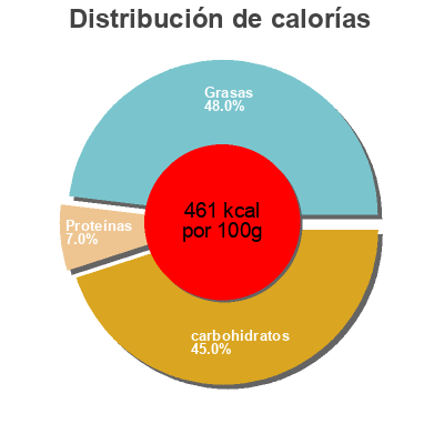 Distribución de calorías por grasa, proteína y carbohidratos para el producto 12 Macarons Assorted Specially Selected,   Aldi-Benner Company 