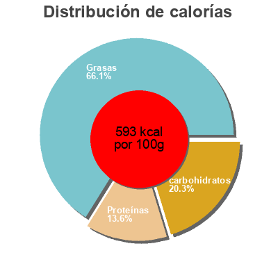 Distribución de calorías por grasa, proteína y carbohidratos para el producto First street, roasted salted peanuts First Street,   Smart & Final Iris Corporation 