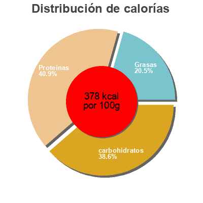 Distribución de calorías por grasa, proteína y carbohidratos para el producto High Protein Bar Ahold 