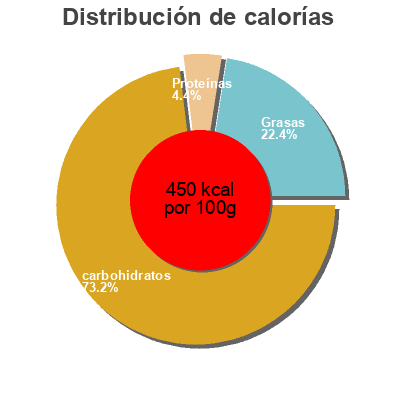 Distribución de calorías por grasa, proteína y carbohidratos para el producto Sconza, French Peanuts Sconza Candy Co. 