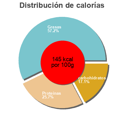 Distribución de calorías por grasa, proteína y carbohidratos para el producto Ricotta cheese Saputo Cheese Usa Inc. 