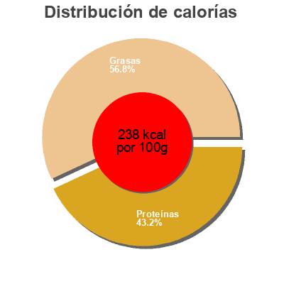 Distribución de calorías por grasa, proteína y carbohidratos para el producto Mini Mozzarella Style Babybel 