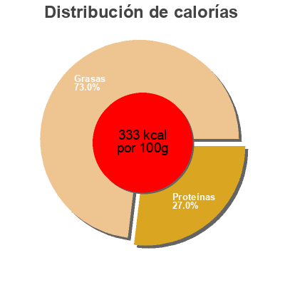 Distribución de calorías por grasa, proteína y carbohidratos para el producto Mini gouda semisoft cheeses Babybel 