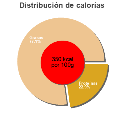Distribución de calorías por grasa, proteína y carbohidratos para el producto 100% real cheese Mini Babybel 