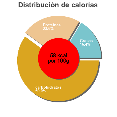 Distribución de calorías por grasa, proteína y carbohidratos para el producto 1% lowfat milk Trumoo,   Dean Foods Company 
