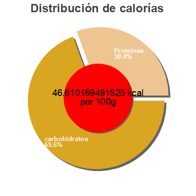 Distribución de calorías por grasa, proteína y carbohidratos para el producto Chocolate Fat Free Milk Trumoo 