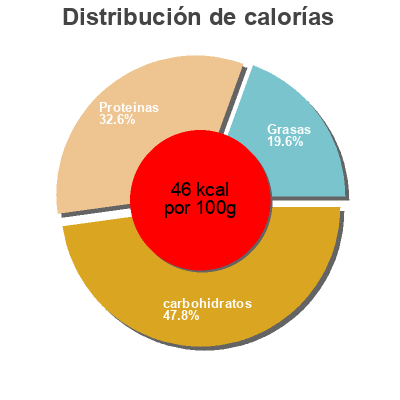 Distribución de calorías por grasa, proteína y carbohidratos para el producto 1% lowfat milk Purity,   Dean Foods Company 