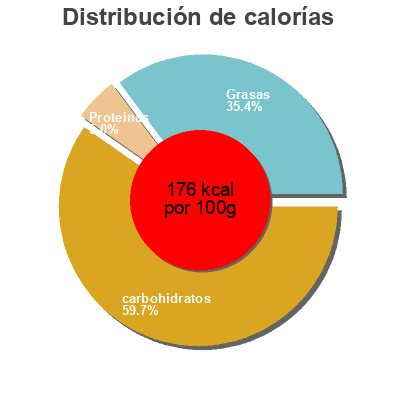 Distribución de calorías por grasa, proteína y carbohidratos para el producto French Fried Potatoes Best Yet 