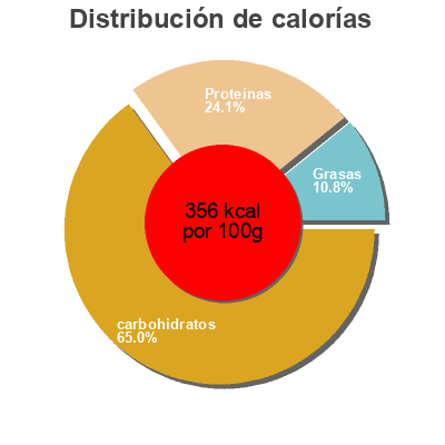 Distribución de calorías por grasa, proteína y carbohidratos para el producto Instant oatmeal with flax seeds Betteroats 