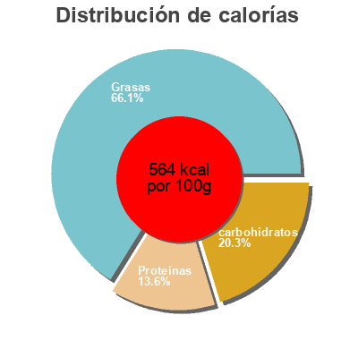 Distribución de calorías por grasa, proteína y carbohidratos para el producto Pistachios, salt & pepper Keenan Farms  Inc. 