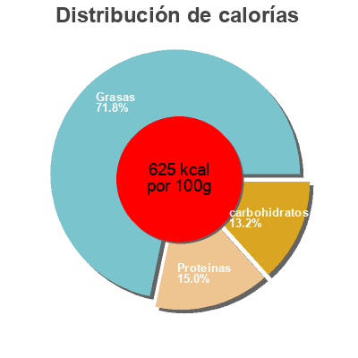 Distribución de calorías por grasa, proteína y carbohidratos para el producto Peanut butter Field Day 
