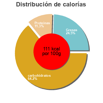Distribución de calorías por grasa, proteína y carbohidratos para el producto Yogurt Marquez Brothers International  Inc. 
