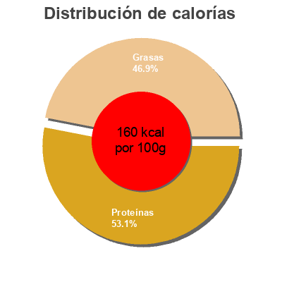 Distribución de calorías por grasa, proteína y carbohidratos para el producto salmone di Bologna di Bologna 150 g