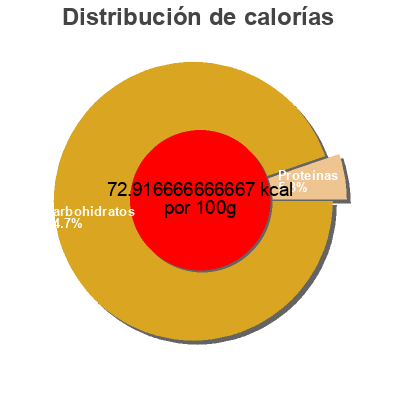 Distribución de calorías por grasa, proteína y carbohidratos para el producto Jell o original gelatin snacks Jell-O 